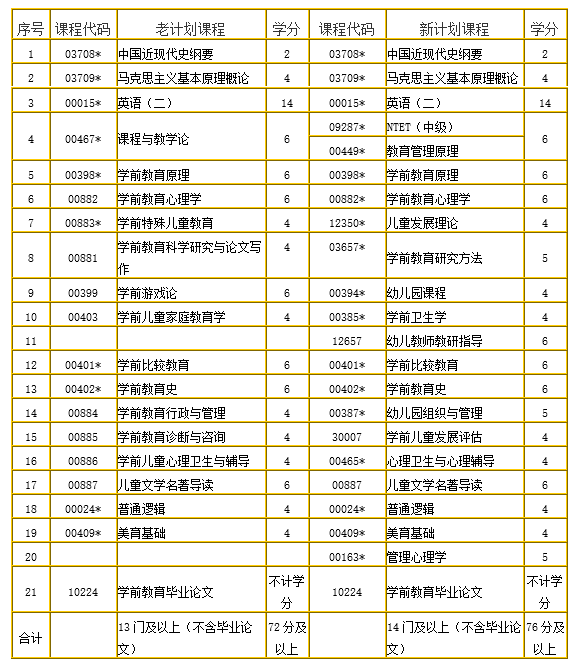 华东师范大学自考学前教育(本科)专业