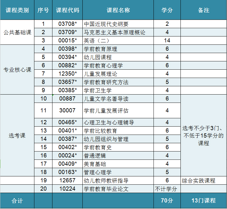 华东师范大学自考学前教育(本科)专业