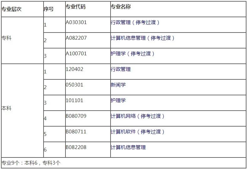 上海复旦大学自考有哪些专业可以报名