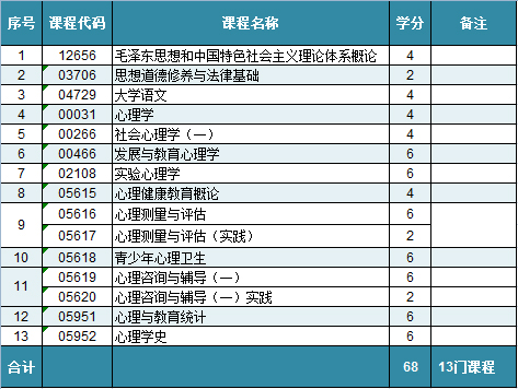 华东师范大学自考心理健康教育(专科)专业