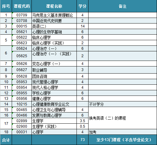 华东师范大学自考心理健康教育(本科)专业