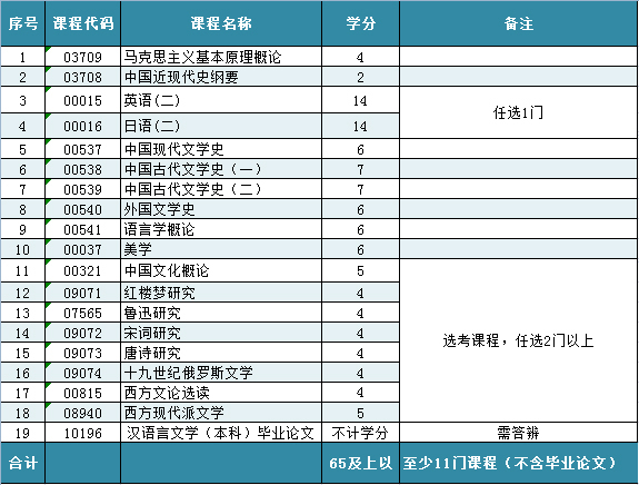 华东师范大学自考汉语言文学(本科)专业